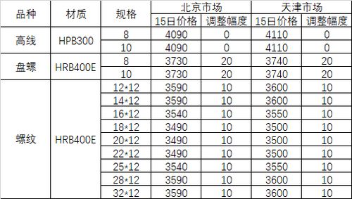 4月15日河钢集团对北京 天津市场建材产品销售价